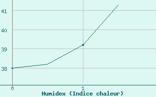 Courbe de l'humidex pour Palembang / Talangbetutu