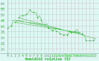 Courbe de l'humidit relative pour Bonn (All)