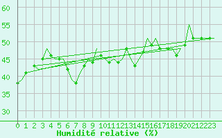 Courbe de l'humidit relative pour Vrsac