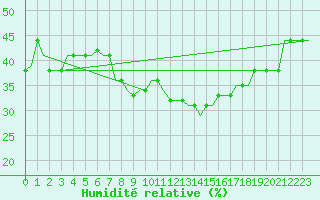 Courbe de l'humidit relative pour Dubrovnik / Cilipi