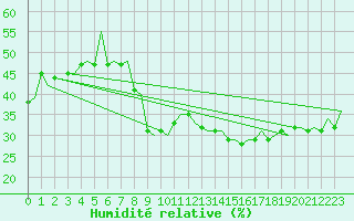 Courbe de l'humidit relative pour Stavanger / Sola