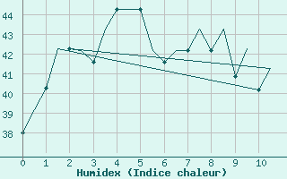 Courbe de l'humidex pour Denpasar / Ngurah-Rai