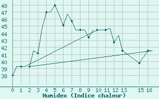 Courbe de l'humidex pour Pontianak / Supadio