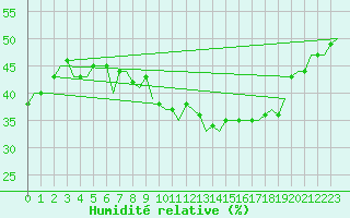 Courbe de l'humidit relative pour Madrid / Barajas (Esp)