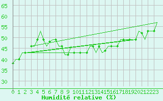 Courbe de l'humidit relative pour Gnes (It)