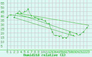 Courbe de l'humidit relative pour Madrid / Cuatro Vientos