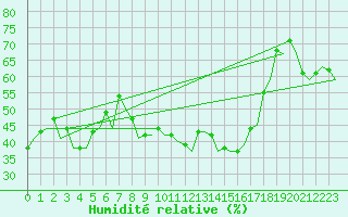 Courbe de l'humidit relative pour Almeria / Aeropuerto