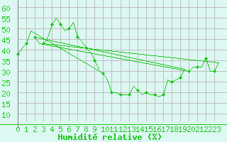 Courbe de l'humidit relative pour Valladolid / Villanubla