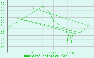 Courbe de l'humidit relative pour Colima