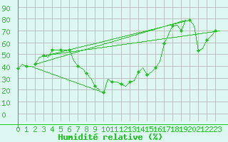Courbe de l'humidit relative pour Enfidha Hammamet