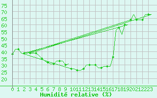 Courbe de l'humidit relative pour Cairo Airport