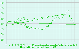 Courbe de l'humidit relative pour Kalamata Airport