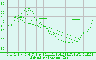 Courbe de l'humidit relative pour Colmar - Houssen (68)