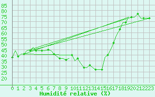 Courbe de l'humidit relative pour Thessaloniki Airport