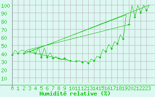 Courbe de l'humidit relative pour Timisoara