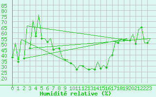 Courbe de l'humidit relative pour Baia Mare