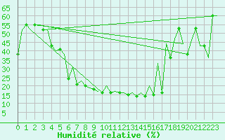 Courbe de l'humidit relative pour Batman