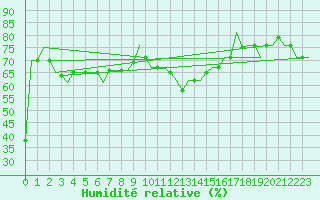 Courbe de l'humidit relative pour Zadar / Zemunik