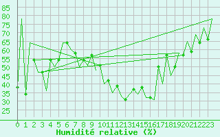 Courbe de l'humidit relative pour Lugano (Sw)