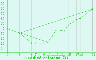 Courbe de l'humidit relative pour Passo Rolle