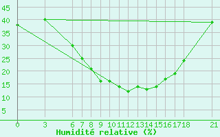 Courbe de l'humidit relative pour Kirsehir
