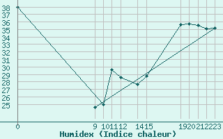 Courbe de l'humidex pour Colonia Juan Carras-Co Mazatlan, Sin.