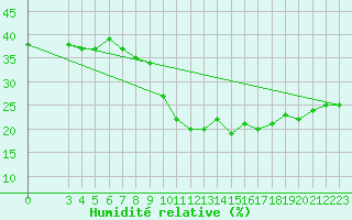 Courbe de l'humidit relative pour Gafsa