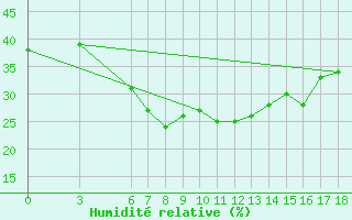Courbe de l'humidit relative pour Fethiye