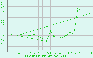 Courbe de l'humidit relative pour Artvin