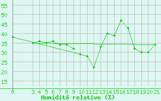 Courbe de l'humidit relative pour Dubrovnik / Gorica