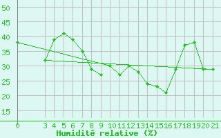 Courbe de l'humidit relative pour Podgorica-Grad