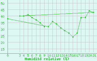 Courbe de l'humidit relative pour Podgorica-Grad