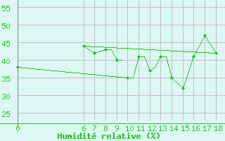 Courbe de l'humidit relative pour Kefalhnia Airport