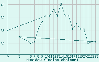 Courbe de l'humidex pour Al Hoceima