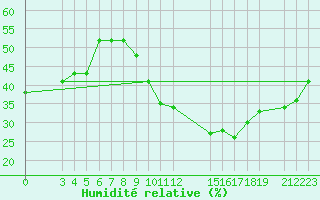 Courbe de l'humidit relative pour Podor