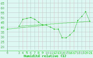 Courbe de l'humidit relative pour Zavizan