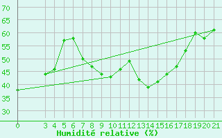 Courbe de l'humidit relative pour Ploce