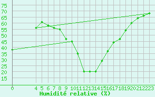 Courbe de l'humidit relative pour La Comella (And)