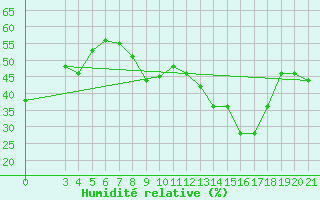 Courbe de l'humidit relative pour Makarska