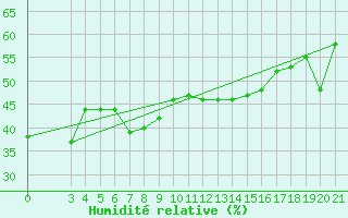 Courbe de l'humidit relative pour Dubrovnik / Gorica