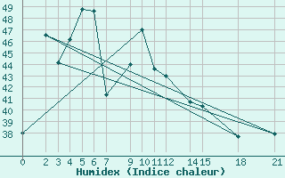 Courbe de l'humidex pour Pattani