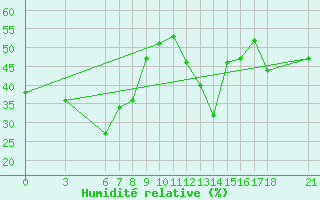 Courbe de l'humidit relative pour Silifke