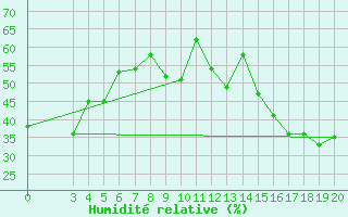 Courbe de l'humidit relative pour Chios Airport