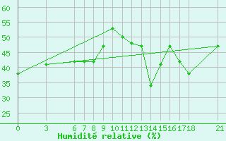 Courbe de l'humidit relative pour Murted Tur-Afb