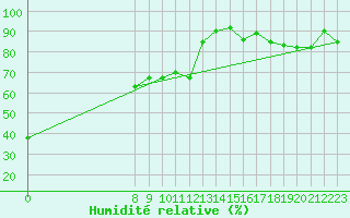 Courbe de l'humidit relative pour Malbosc (07)