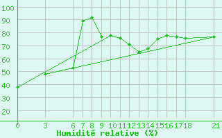 Courbe de l'humidit relative pour Iskenderun