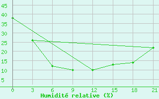 Courbe de l'humidit relative pour Shine Usa