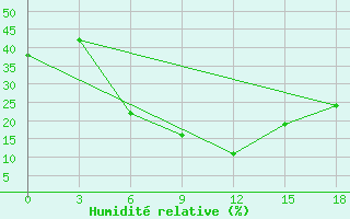 Courbe de l'humidit relative pour Mina