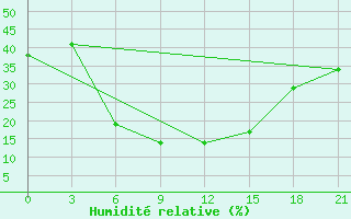 Courbe de l'humidit relative pour Chapaevo