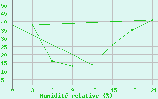 Courbe de l'humidit relative pour Jacobabad
